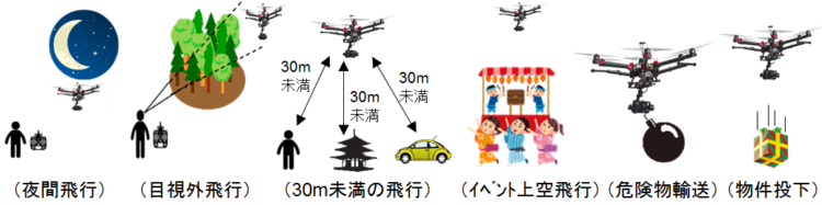 承認が必要となる飛行イメージ図